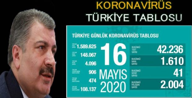 16 Mayıs 2020 Türkiye koronavirüs vaka ve ölü sayısı…