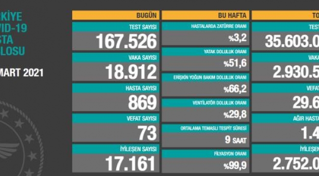 Türkiye'de 17 Mart günü koronavirüs nedeniyle 73 kişi vefat etti, 18 bin 912 yeni vaka tespit edildi