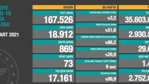 Türkiye'de 17 Mart günü koronavirüs nedeniyle 73 kişi vefat etti, 18 bin 912 yeni vaka tespit edildi