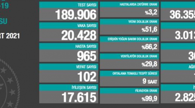 Türkiye'de 21 Mart günü koronavirüs nedeniyle 102 kişi vefat etti, 20 bin 428 yeni vaka tespit edildi