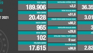 Türkiye'de 21 Mart günü koronavirüs nedeniyle 102 kişi vefat etti, 20 bin 428 yeni vaka tespit edildi
