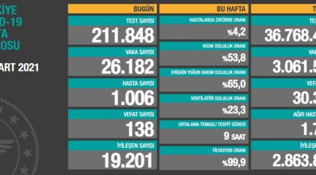 Türkiye'de 23 Mart günü koronavirüs nedeniyle 138 kişi vefat etti, 26 bin 182 yeni vaka tespit edildi