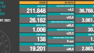 Türkiye'de 23 Mart günü koronavirüs nedeniyle 138 kişi vefat etti, 26 bin 182 yeni vaka tespit edildi