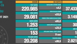 Türkiye'de 26 Mart günü koronavirüs nedeniyle 153 kişi vefat etti, 29 bin 81 yeni vaka tespit edildi