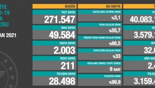 Türkiye'de 6 Nisan günü koronavirüs nedeniyle 211 kişi vefat etti, 49 bin 584 yeni vaka tespit edildi