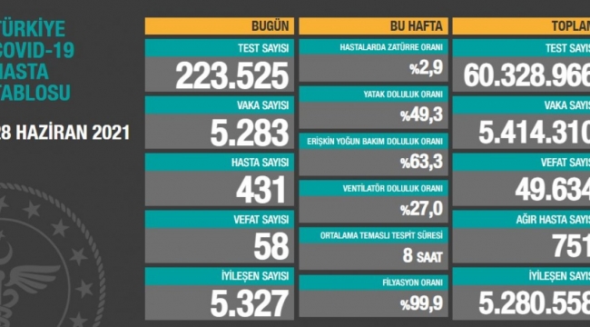 28 Haziran Türkiye'de koronavirüs tablosu
