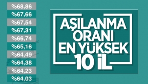Fahrettin Koca, aşılanma oranı en yüksek 10 ili paylaştı