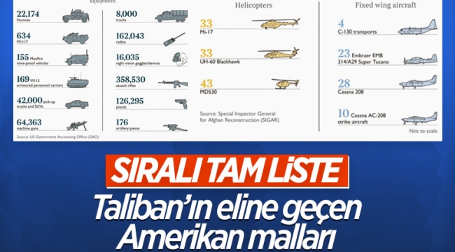 ABD'nin Taliban'a bıraktığı silahlar ve taçhizatların tam listesi