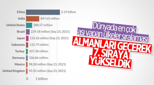 Fahrettin Koca: Aşı dozu sayısında dünyada 7'nci sıradayız