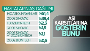 Korona sonrası yoğun bakımda yatanların aşı dağılımı