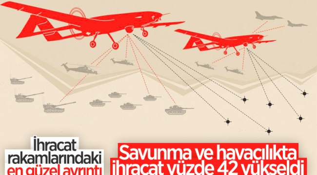Milli Savunma Sanayii, ihracatta 3 milyar doları aştı