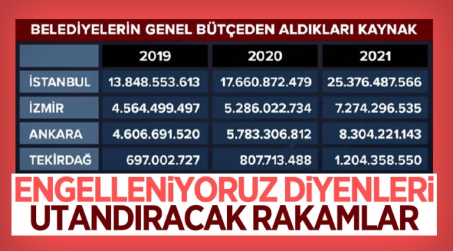 Yıllara göre İstanbul, Ankara ve İzmir'in genel bütçeden aldığı paylar 