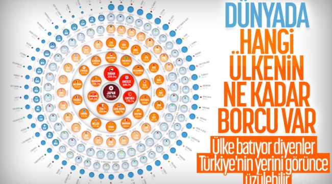 Ülkelerin 2021 yılı borç - GSYİH oranı belli oldu 