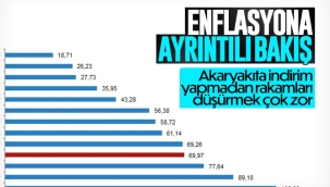 Enflasyonda en büyük artış ulaşım alanında yaşandı 