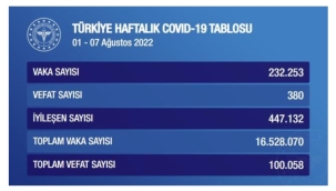 Haftalık koronavirüs verileri açıklandı! Vefat sayısı 100 bini aştı