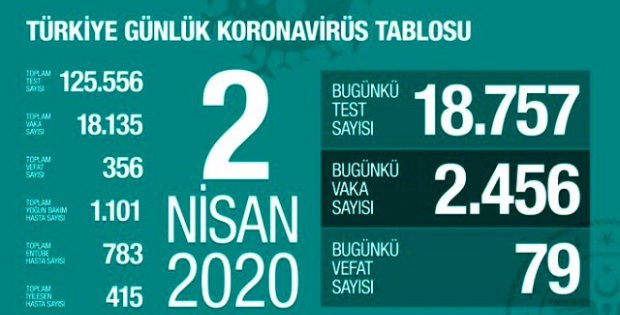 Koronavirüs Türkiye'de 356 can aldı, vaka sayısı 18 bini aştı