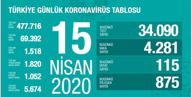 Sağlık Bakanı Fahrettin Koca son durumu açıkladı: Koronavirüsten can kaybı 1518'e yükseldi