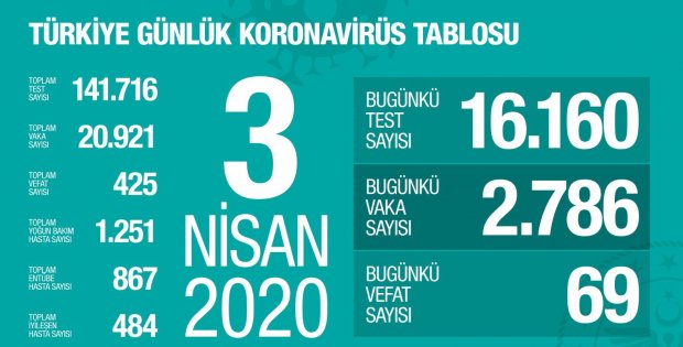 Sağlık Bakanı Koca: Türkiye'de koronavirüsten ölenlerin sayısı 425'e, toplam vaka sayısı 20 bin 921'e yükseldi