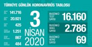 Sağlık Bakanı Koca: Türkiye'de koronavirüsten ölenlerin sayısı 425'e, toplam vaka sayısı 20 bin 921'e yükseldi