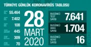 Son Dakika: Türkiye'de koronavirüsten ölenlerin sayısı 108'e, vaka sayısı 7402'ye yükseldi