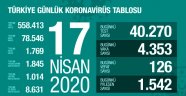 Türkiye'de 17 Nisan itibariyle koronavirüsten ölenlerin sayısı 126 artarak 1769'a yükseldi