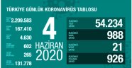 Türkiye'de 4 Haziran günü koronavirüsten 22 kişi vefat etti, 786 yeni vaka tespit edildi