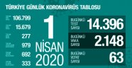 Türkiye'de koronavirüs sebebiyle vefat edenlerin sayısı 277'ye, vaka sayısı ise 15 bin 679'a yükseldi