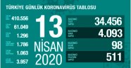 Türkiye'de koronavirüsten ölenlerin sayısı 98 artarak 1296'ya yükseldi
