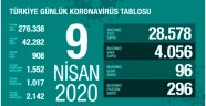 Türkiye'de koronavirüsten son 24 saatte 96 kişinin daha ölmesiyle sayı 908'e yükseldi
