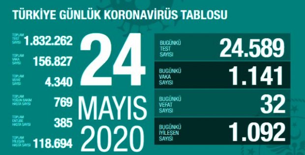 Türkiye'de 24 Mayıs günü koronavirüsten ölenlerin sayısı 32 oldu, 1141 yeni vaka tespit edildi