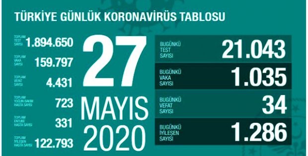 Türkiye'de 27 Mayıs günü koronavirüsten 34 kişi hayatını kaybetti, 1035 yeni vaka tespit edildi