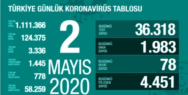 Türkiye'de 2 Mayıs verilerine göre koronavirüsten ölenlerin sayısı 78 artarak 3 bin 336'ya yükseldi