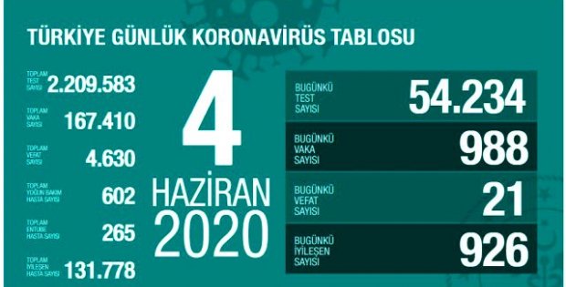 Türkiye'de 4 Haziran günü koronavirüsten 22 kişi vefat etti, 786 yeni vaka tespit edildi