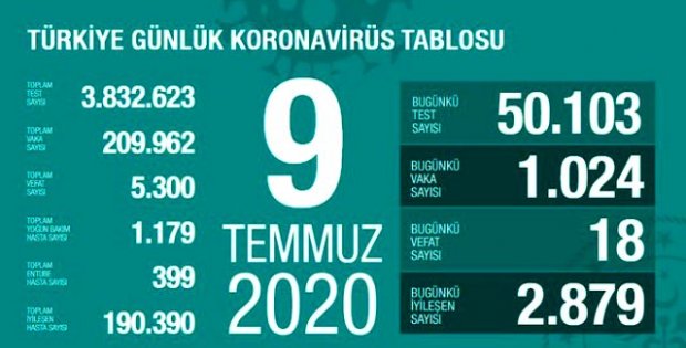 Türkiye'de 9 Temmuz günü koronavirüs nedeniyle 18 kişi hayatını kaybetti, 1024 yeni vaka tespit edildi