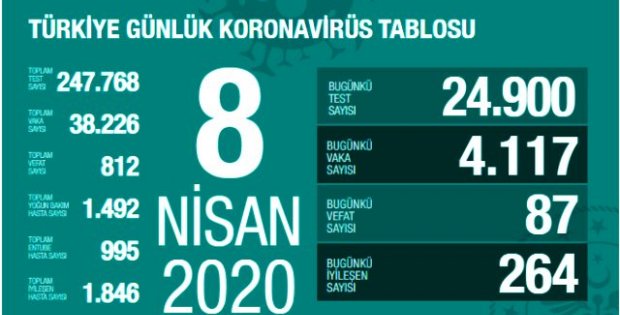 Türkiye'de koronavirüsten ölenlerin sayısı 87 artarak 812'ye yükseldi